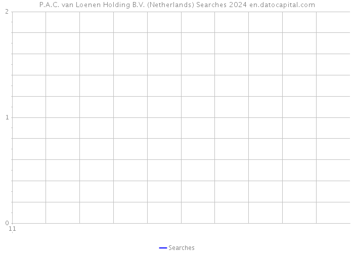P.A.C. van Loenen Holding B.V. (Netherlands) Searches 2024 