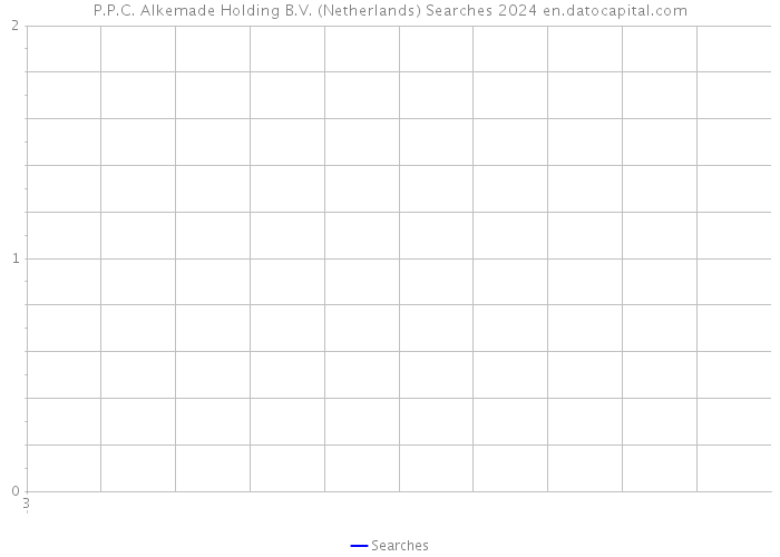 P.P.C. Alkemade Holding B.V. (Netherlands) Searches 2024 