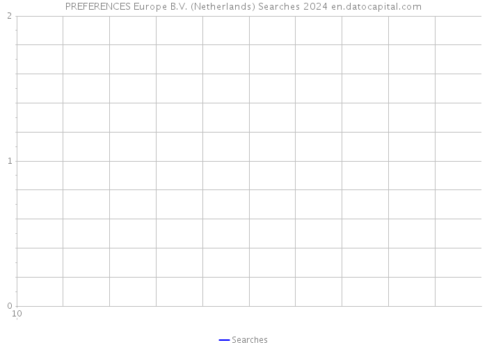 PREFERENCES Europe B.V. (Netherlands) Searches 2024 