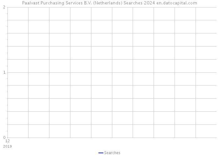 Paalvast Purchasing Services B.V. (Netherlands) Searches 2024 