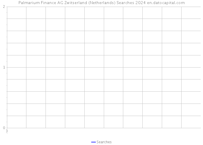 Palmarium Finance AG Zwitserland (Netherlands) Searches 2024 