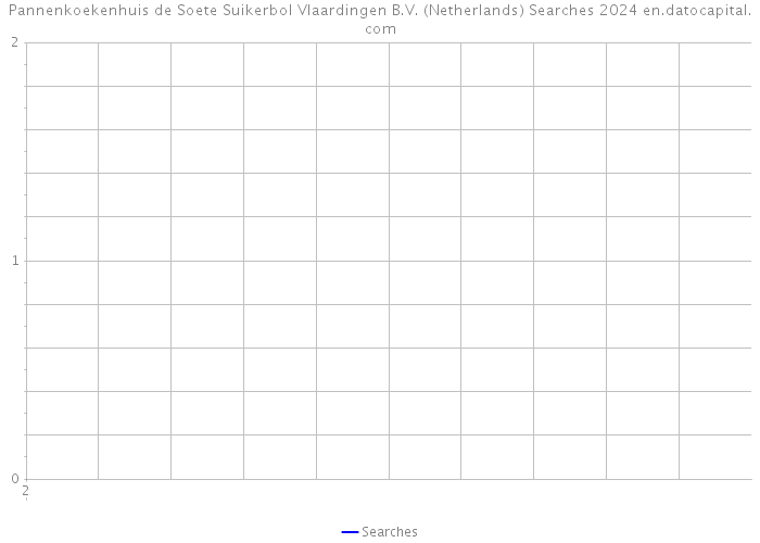 Pannenkoekenhuis de Soete Suikerbol Vlaardingen B.V. (Netherlands) Searches 2024 