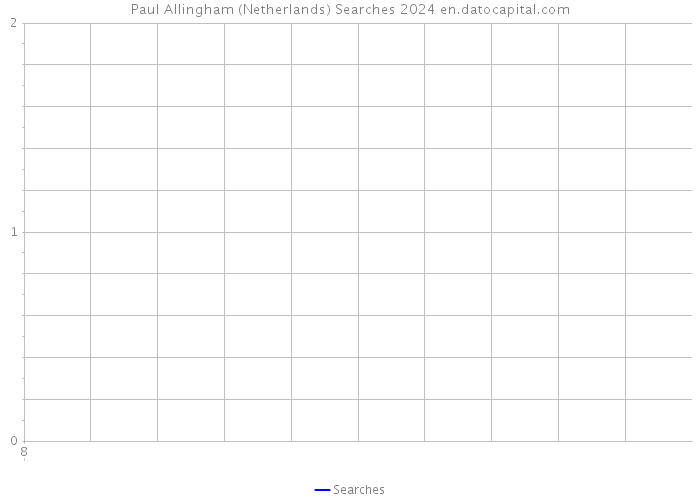 Paul Allingham (Netherlands) Searches 2024 