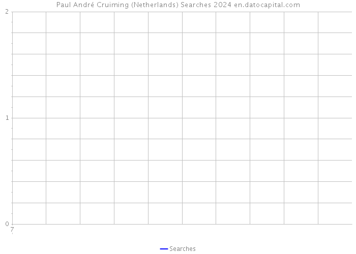 Paul André Cruiming (Netherlands) Searches 2024 