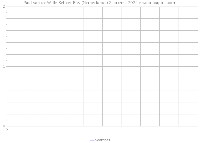Paul van de Walle Beheer B.V. (Netherlands) Searches 2024 