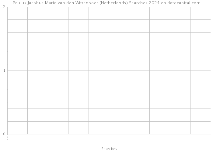 Paulus Jacobus Maria van den Wittenboer (Netherlands) Searches 2024 