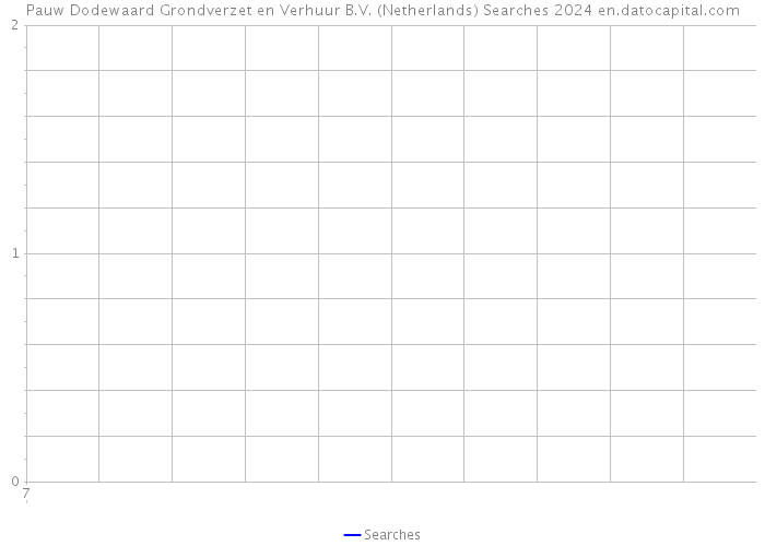 Pauw Dodewaard Grondverzet en Verhuur B.V. (Netherlands) Searches 2024 