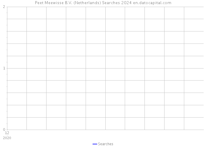 Peet Meewisse B.V. (Netherlands) Searches 2024 