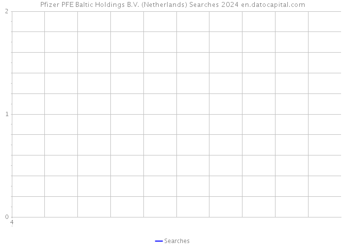 Pfizer PFE Baltic Holdings B.V. (Netherlands) Searches 2024 