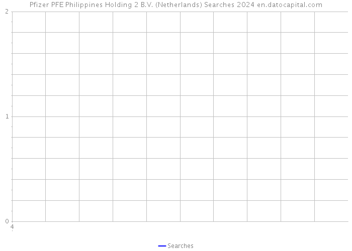 Pfizer PFE Philippines Holding 2 B.V. (Netherlands) Searches 2024 