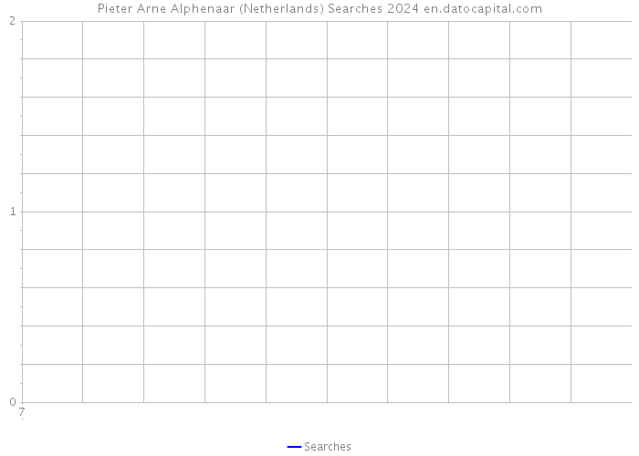 Pieter Arne Alphenaar (Netherlands) Searches 2024 
