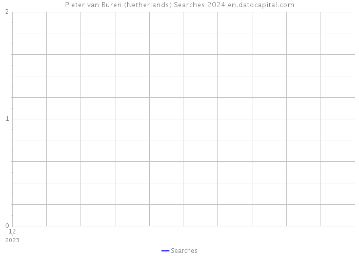 Pieter van Buren (Netherlands) Searches 2024 