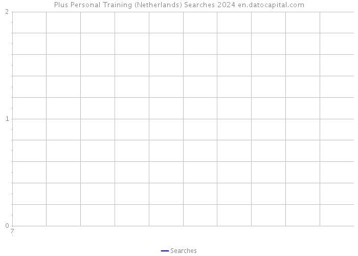 Plus Personal Training (Netherlands) Searches 2024 