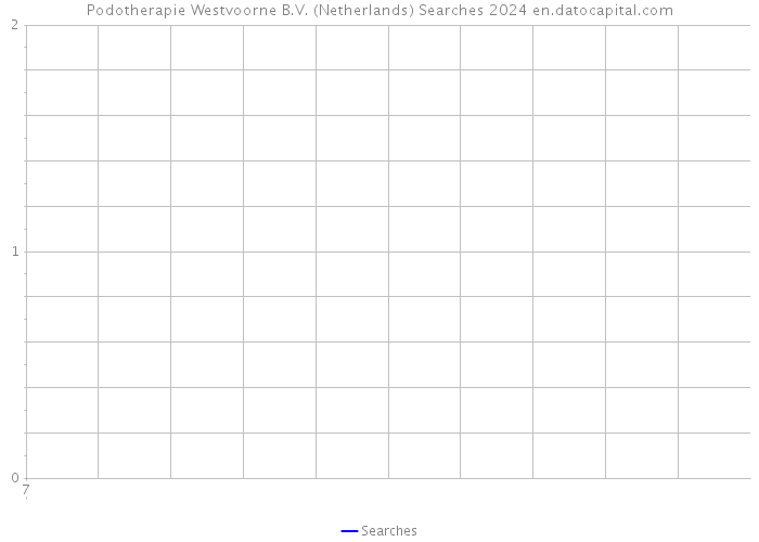 Podotherapie Westvoorne B.V. (Netherlands) Searches 2024 