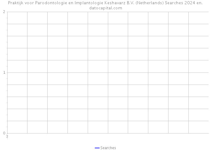 Praktijk voor Parodontologie en Implantologie Keshavarz B.V. (Netherlands) Searches 2024 