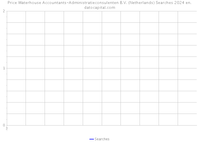 Price Waterhouse Accountants-Administratieconsulenten B.V. (Netherlands) Searches 2024 