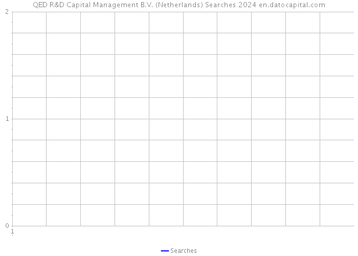 QED R&D Capital Management B.V. (Netherlands) Searches 2024 