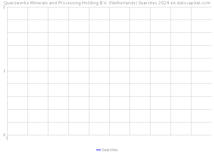 Quarzwerke Minerals and Processing Holding B.V. (Netherlands) Searches 2024 