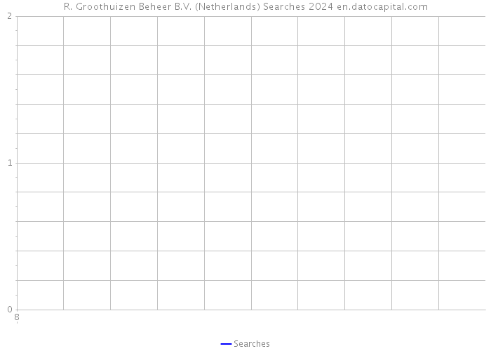 R. Groothuizen Beheer B.V. (Netherlands) Searches 2024 