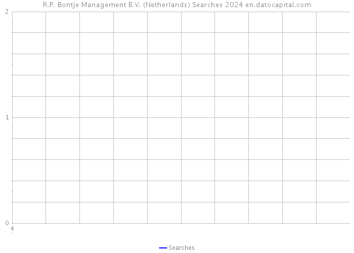 R.P. Bontje Management B.V. (Netherlands) Searches 2024 