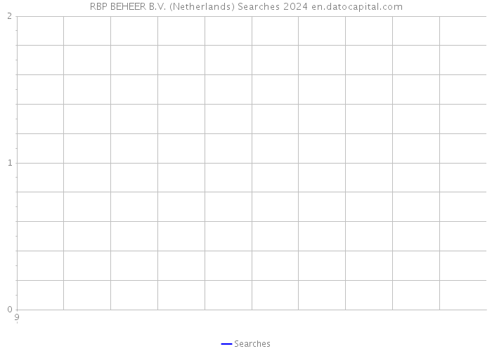RBP BEHEER B.V. (Netherlands) Searches 2024 