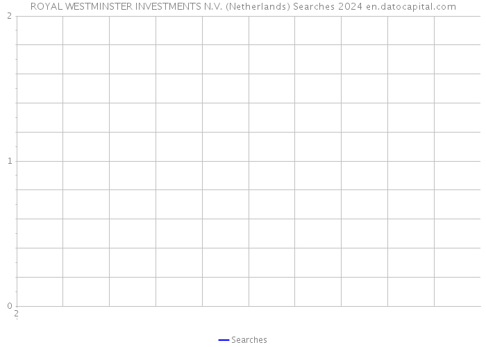 ROYAL WESTMINSTER INVESTMENTS N.V. (Netherlands) Searches 2024 