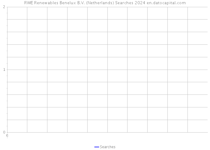 RWE Renewables Benelux B.V. (Netherlands) Searches 2024 