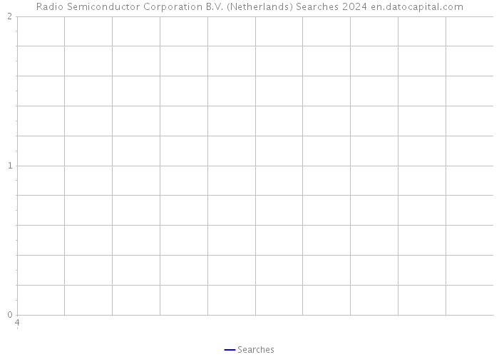 Radio Semiconductor Corporation B.V. (Netherlands) Searches 2024 