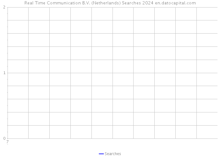 Real Time Communication B.V. (Netherlands) Searches 2024 