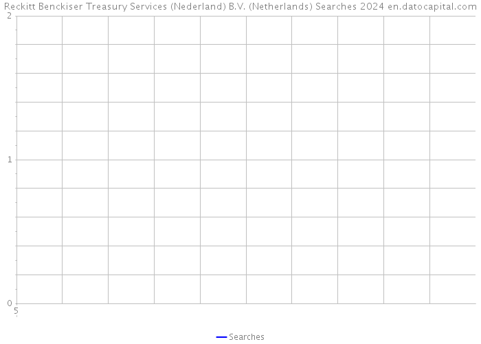 Reckitt Benckiser Treasury Services (Nederland) B.V. (Netherlands) Searches 2024 