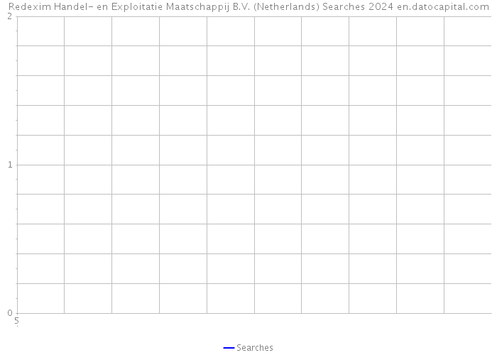 Redexim Handel- en Exploitatie Maatschappij B.V. (Netherlands) Searches 2024 