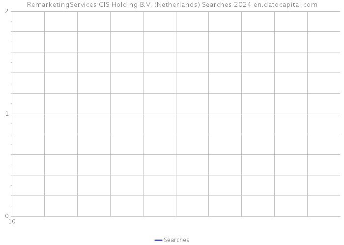RemarketingServices CIS Holding B.V. (Netherlands) Searches 2024 