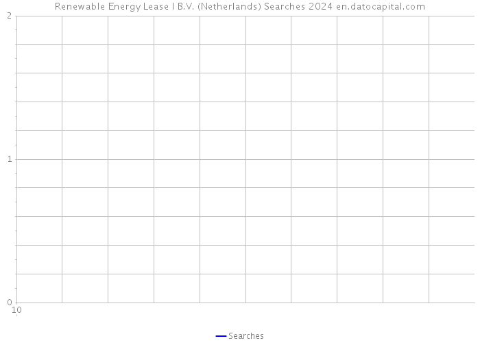 Renewable Energy Lease I B.V. (Netherlands) Searches 2024 
