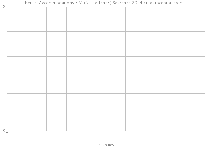 Rental Accommodations B.V. (Netherlands) Searches 2024 