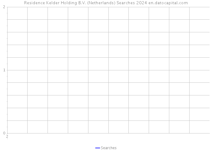 Residence Kelder Holding B.V. (Netherlands) Searches 2024 