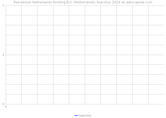 Residenset Netherlands Holding B.V. (Netherlands) Searches 2024 