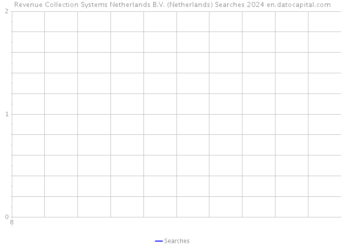 Revenue Collection Systems Netherlands B.V. (Netherlands) Searches 2024 