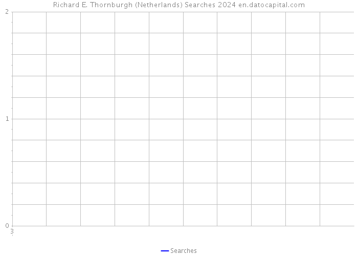 Richard E. Thornburgh (Netherlands) Searches 2024 