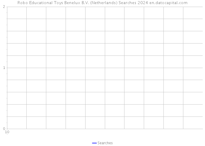 Robo Educational Toys Benelux B.V. (Netherlands) Searches 2024 