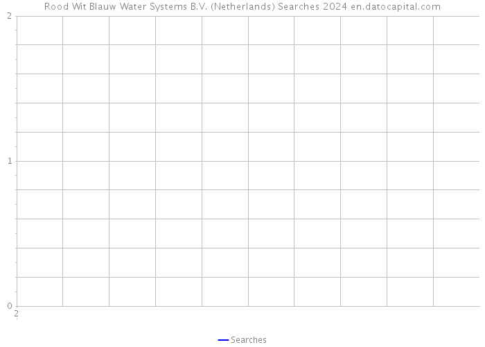 Rood Wit Blauw Water Systems B.V. (Netherlands) Searches 2024 