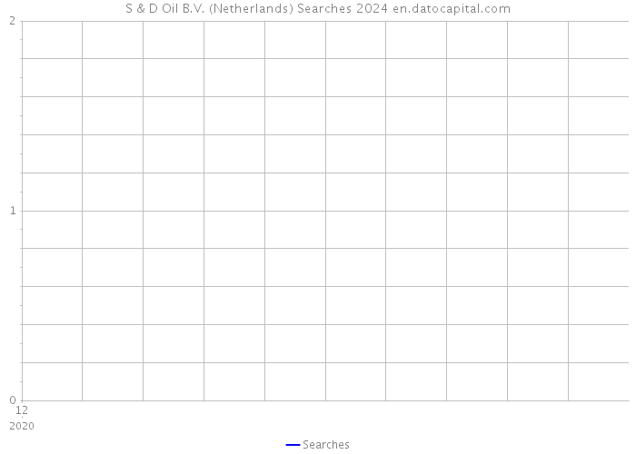S & D Oil B.V. (Netherlands) Searches 2024 