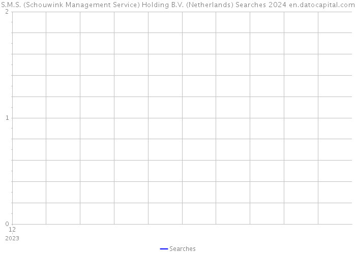 S.M.S. (Schouwink Management Service) Holding B.V. (Netherlands) Searches 2024 