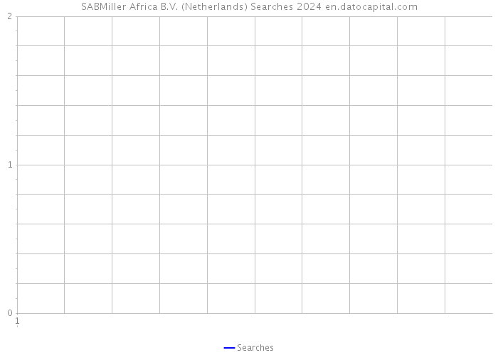 SABMiller Africa B.V. (Netherlands) Searches 2024 