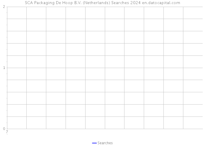 SCA Packaging De Hoop B.V. (Netherlands) Searches 2024 