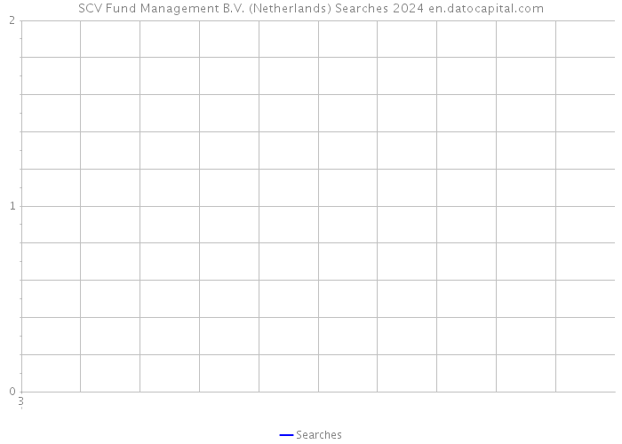 SCV Fund Management B.V. (Netherlands) Searches 2024 