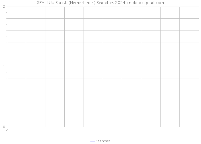 SEA. LUX S.à r.l. (Netherlands) Searches 2024 