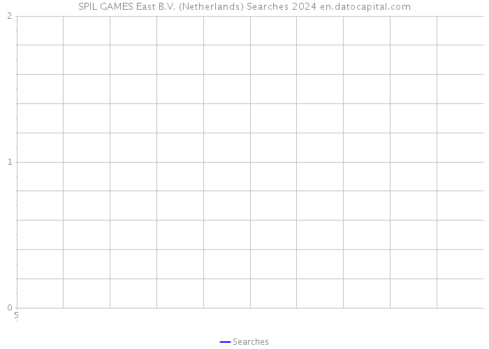SPIL GAMES East B.V. (Netherlands) Searches 2024 