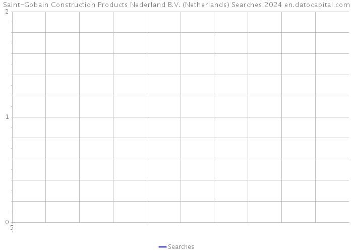 Saint-Gobain Construction Products Nederland B.V. (Netherlands) Searches 2024 