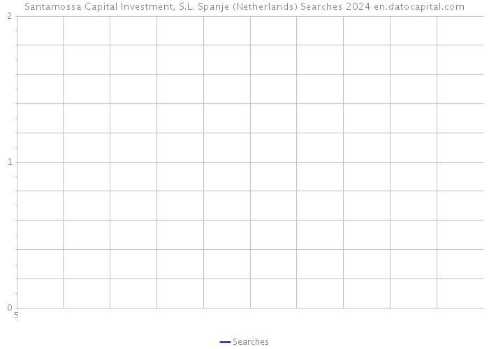 Santamossa Capital Investment, S.L. Spanje (Netherlands) Searches 2024 