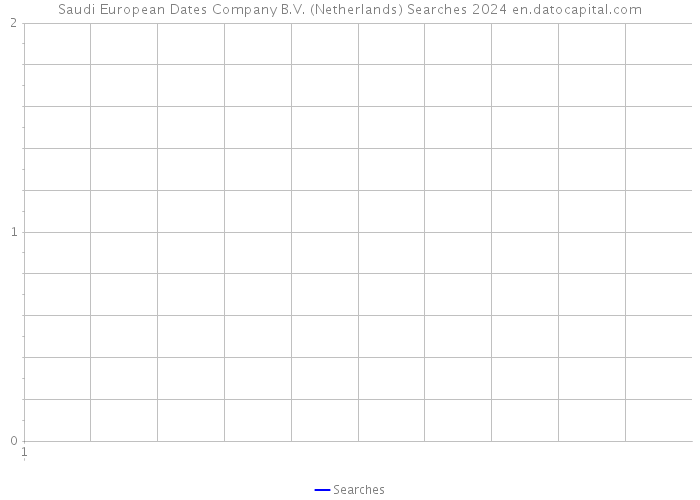 Saudi European Dates Company B.V. (Netherlands) Searches 2024 